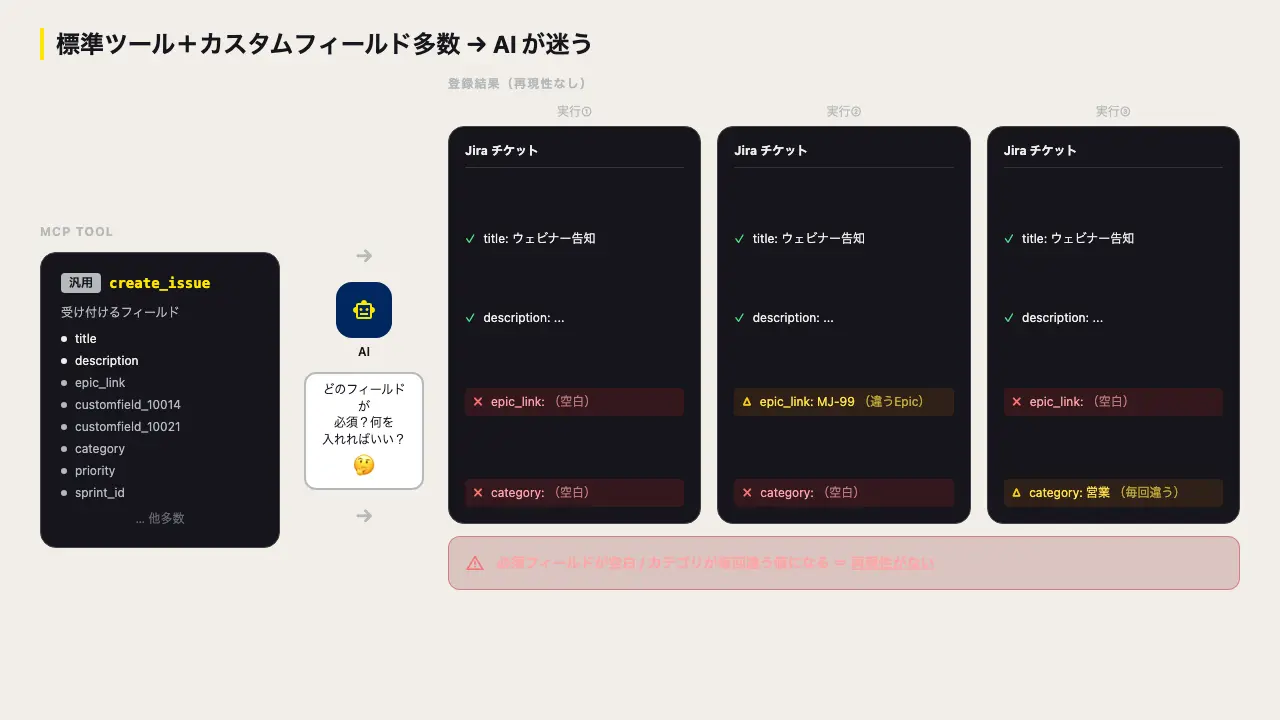 スキルと MCP ツール、責務をどう分けるか? AI が迷わないインターフェース設計の戦略
