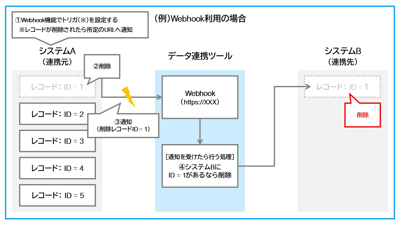 Webhookなどを用いたトリガ発火による削除同期