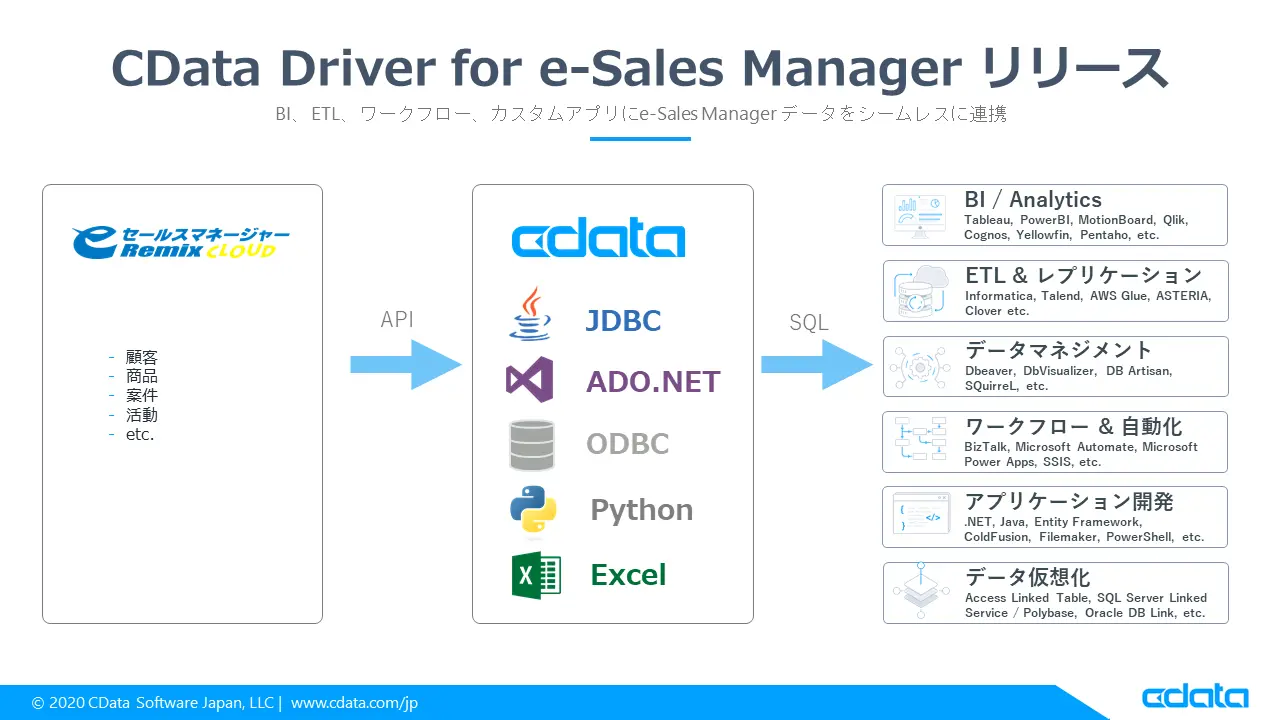 BI、ETL、DWH、アプリからe セールスマネージャー に連携