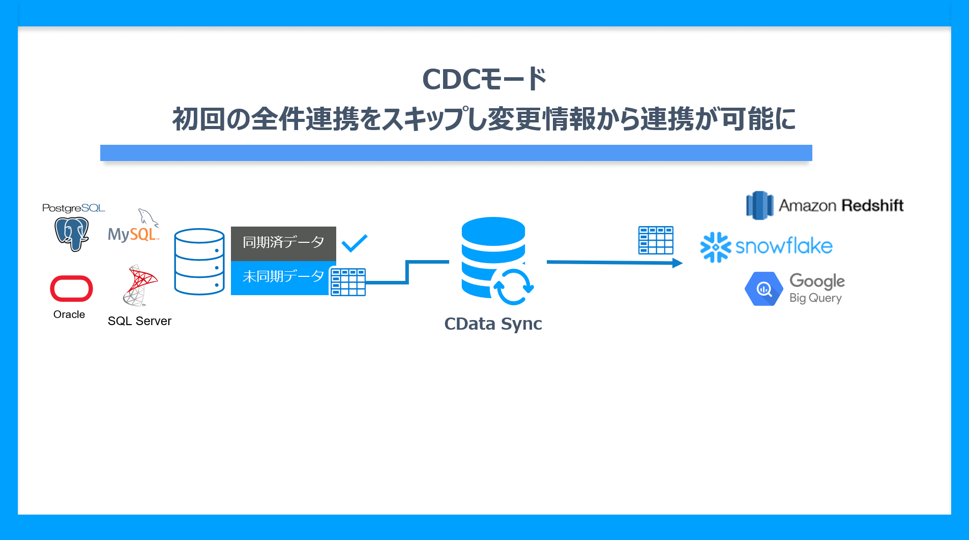 400種類以上のSaaS・DB のデータをノーコードでETL / ELT する『CData Sync V24.2』アップデートをリリース