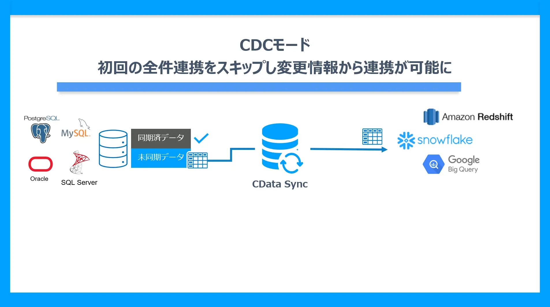 400種類以上のSaaS・DB のデータをノーコードでETL / ELT する『CData Sync V24.2』アップデートをリリース