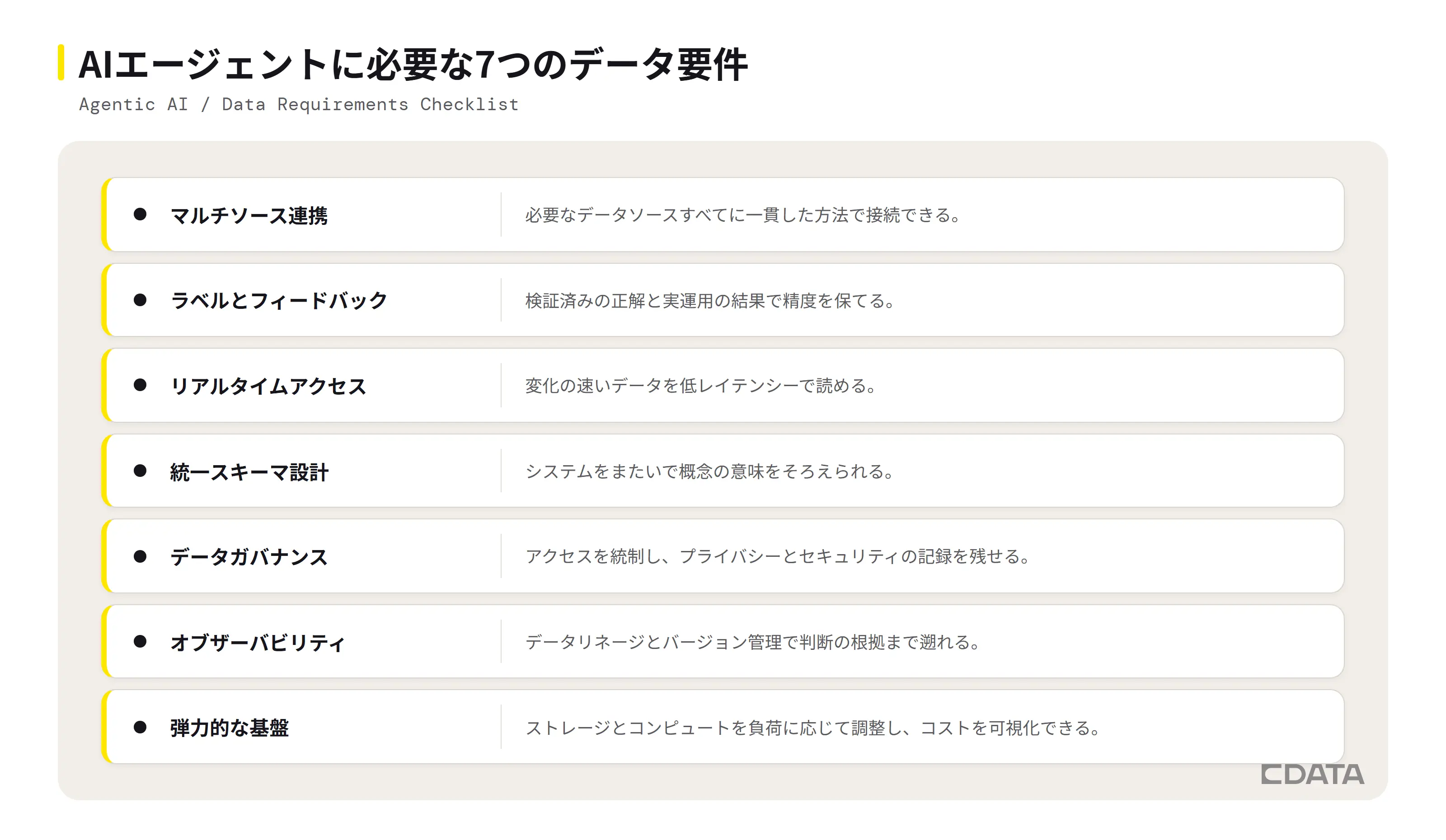 AIエージェントに必要な7つのデータ要件(マルチソース連携・ラベルとフィードバック・リアルタイムアクセス・統一スキーマ・データガバナンス・オブザーバビリティ・弾力的な基盤)を並列に列挙した図