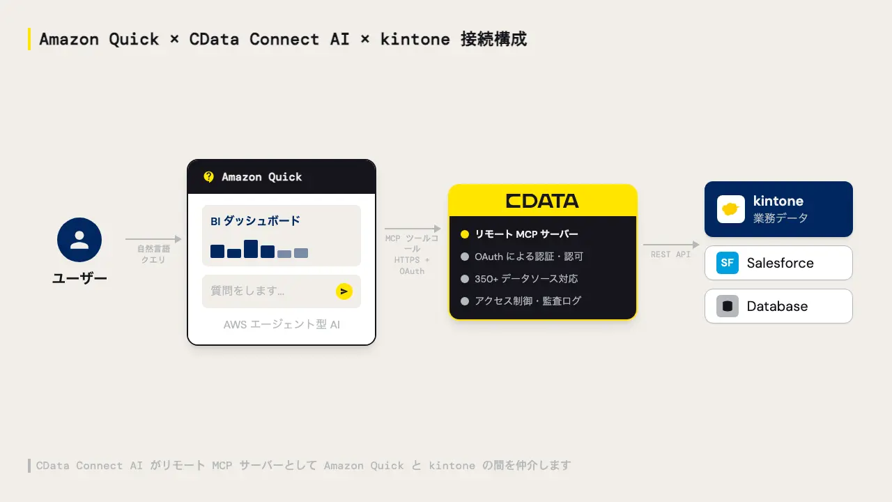 Amazon Quick のAI アシスタントで kintone のデータを分析する方法:CData Connect AI × MCP 連携