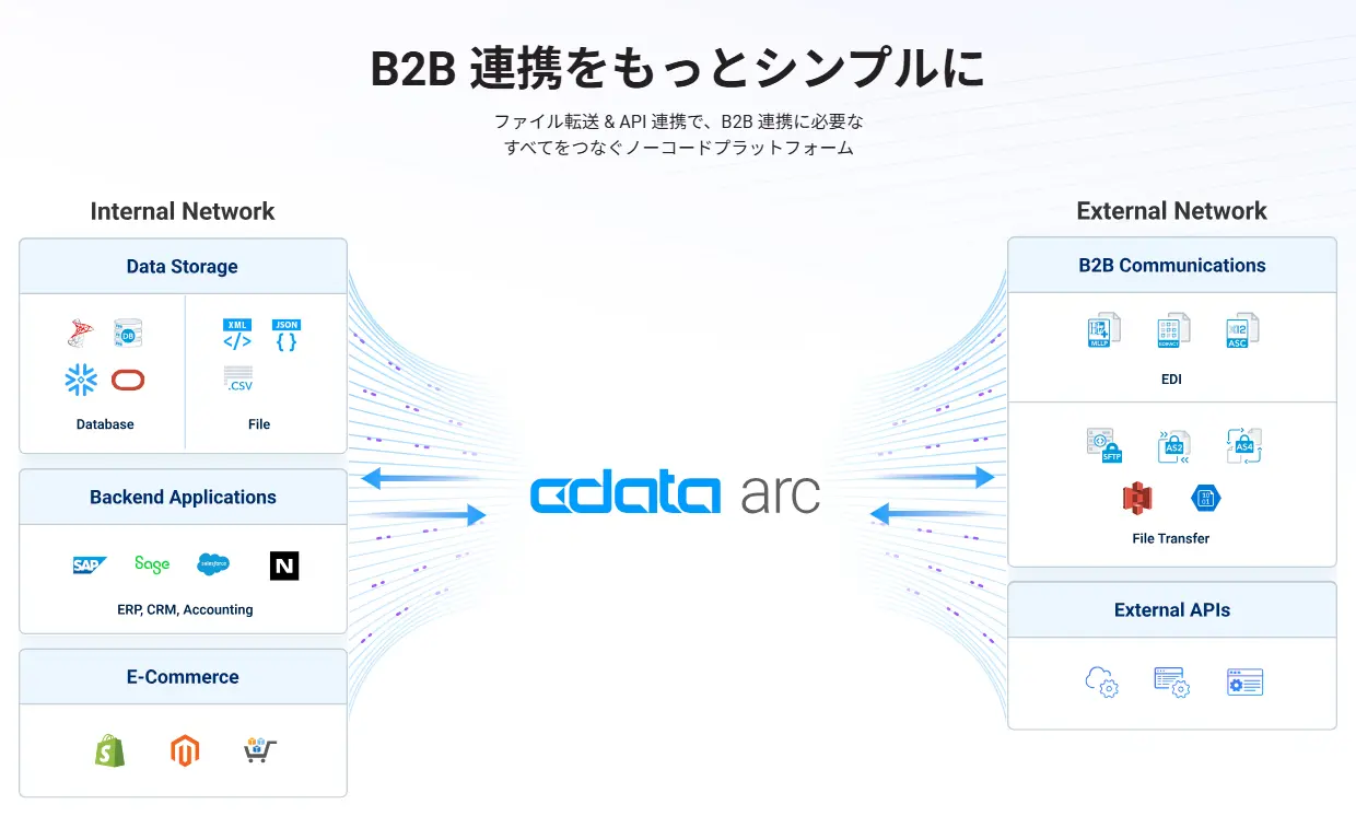 CData Arc - ArcScript(Python サポート)の活用例