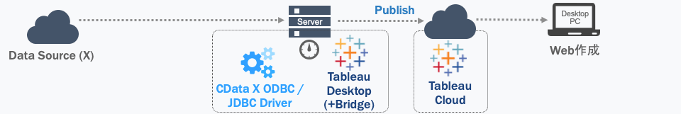 Tableau