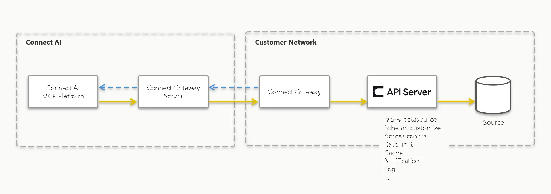 Connect AI x Connect Gateway x API Server - AI からのオンプレミスデータアクセスを「よりコントローラブルに実現する」方法