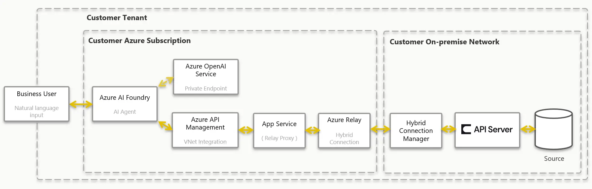 Azure API Management x CData API Server - 自社が管理するテナント内に閉じた「自社統制型MCP ゲートウェイ」を構成する方法