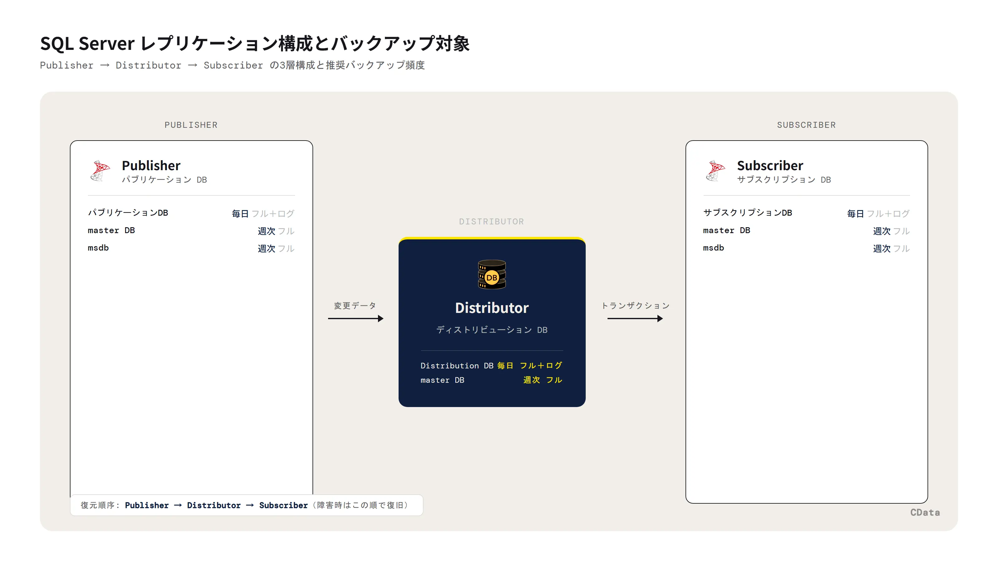 SQL Serverレプリケーションの3層構成