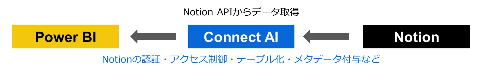 connectai-api-notion
