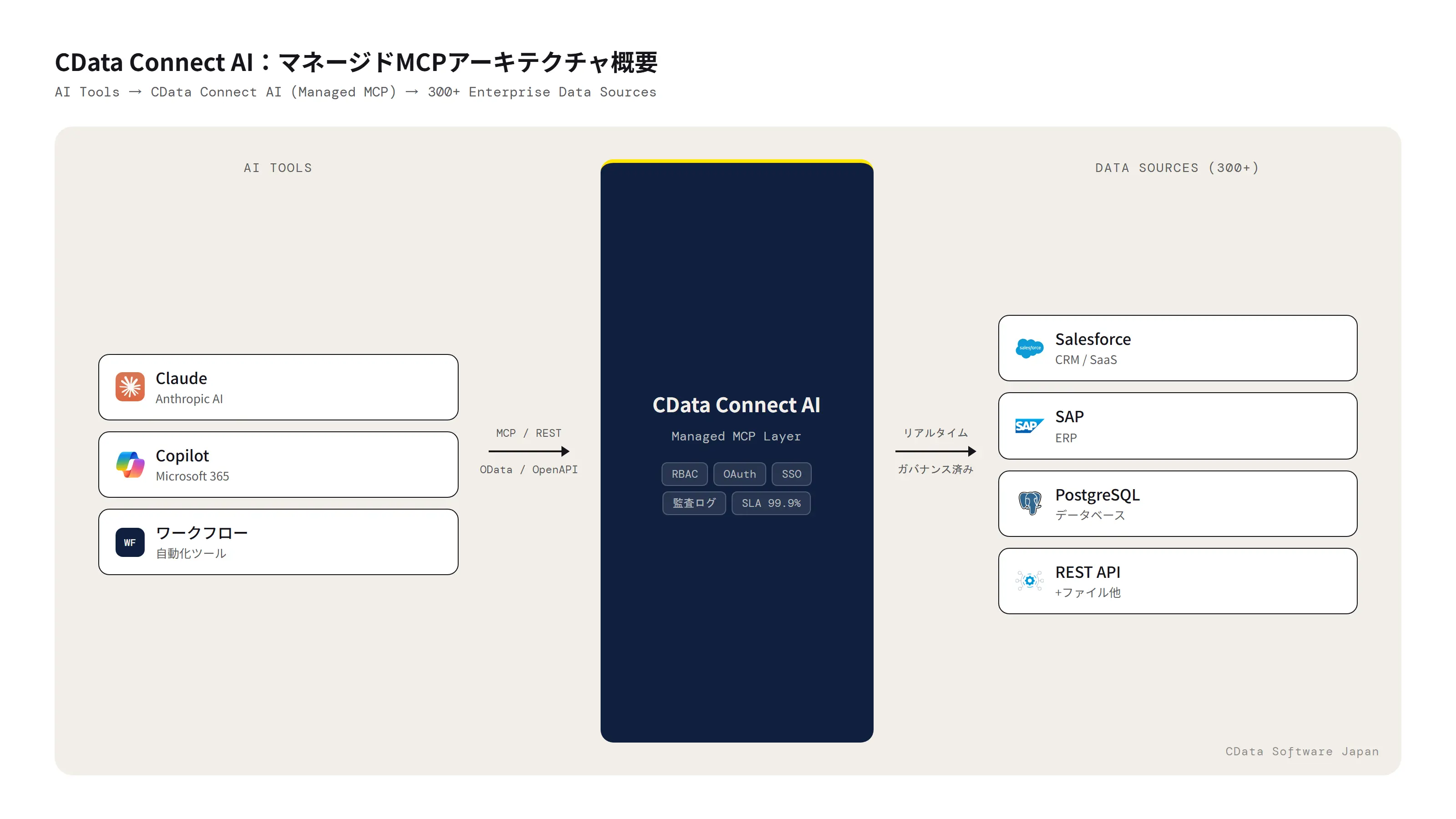 CData Connect AI マネージドMCPアーキテクチャ:AIツール(Claude・Copilotなど)からCData Connect AIを介してSalesforce・SAP・PostgreSQLなど300以上の業務データソースへリアルタイム接続する構成図