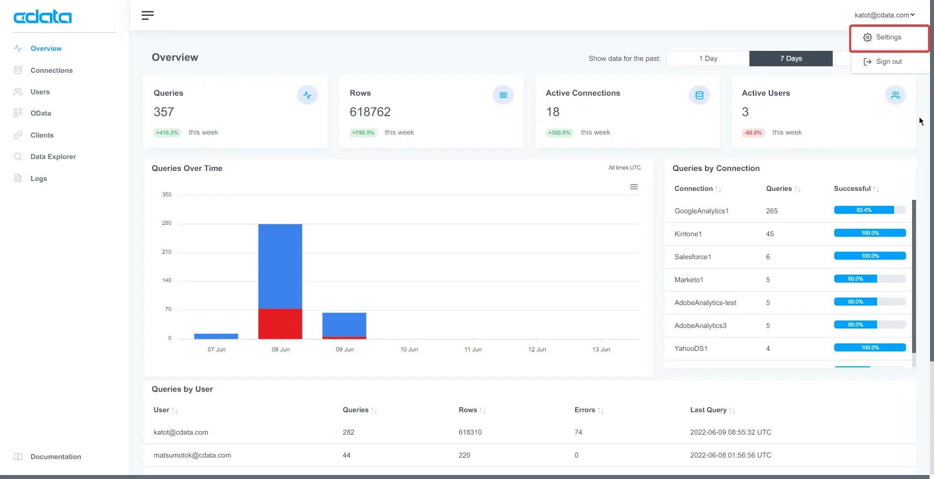 マーケ担当者必見!Google アナリティクスのデータをAmazon QuickSight で分析:CData Connect AI