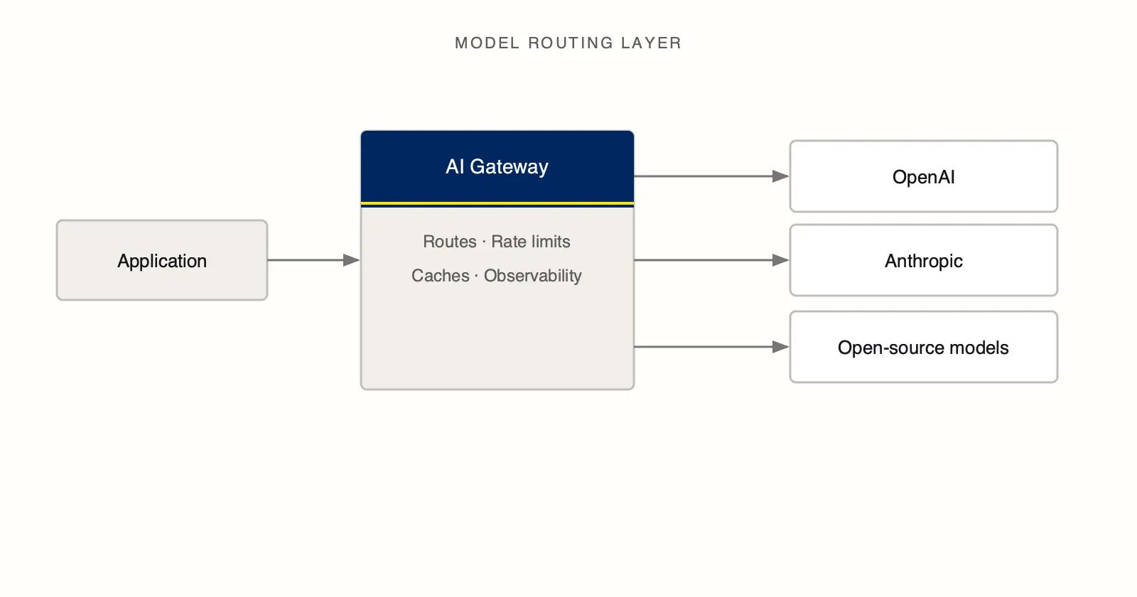 model routing layer