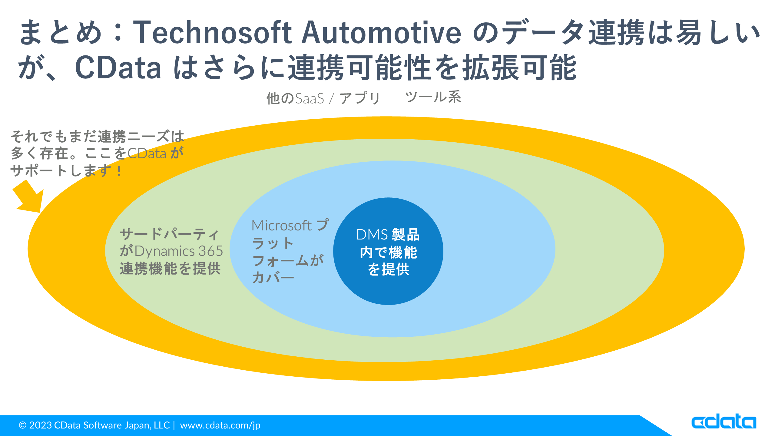 Technosoft Automotive のデータ連携とCData の連携拡張