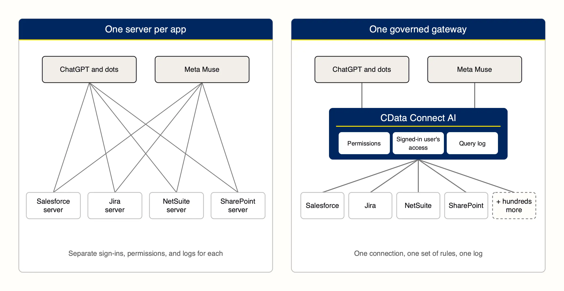 Diagram: ChatGPT and Meta Muse connecting to four apps separately vs. through one governed CData Connect AI gateway