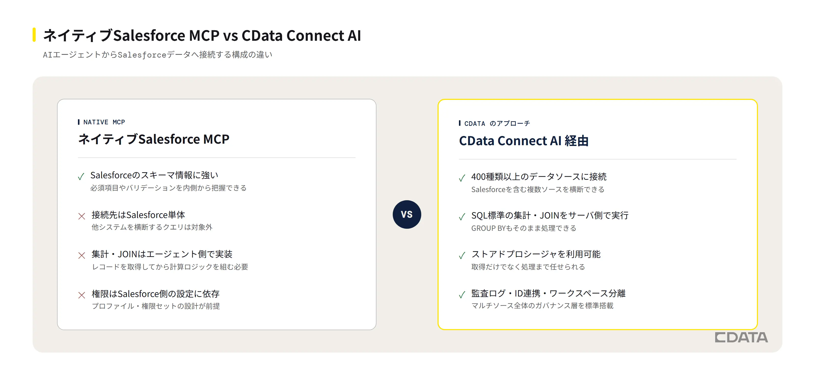 AIエージェントからSalesforceデータへ接続する2つの構成の違いを、スキーマ把握・集計処理・ガバナンスの観点で比較した図