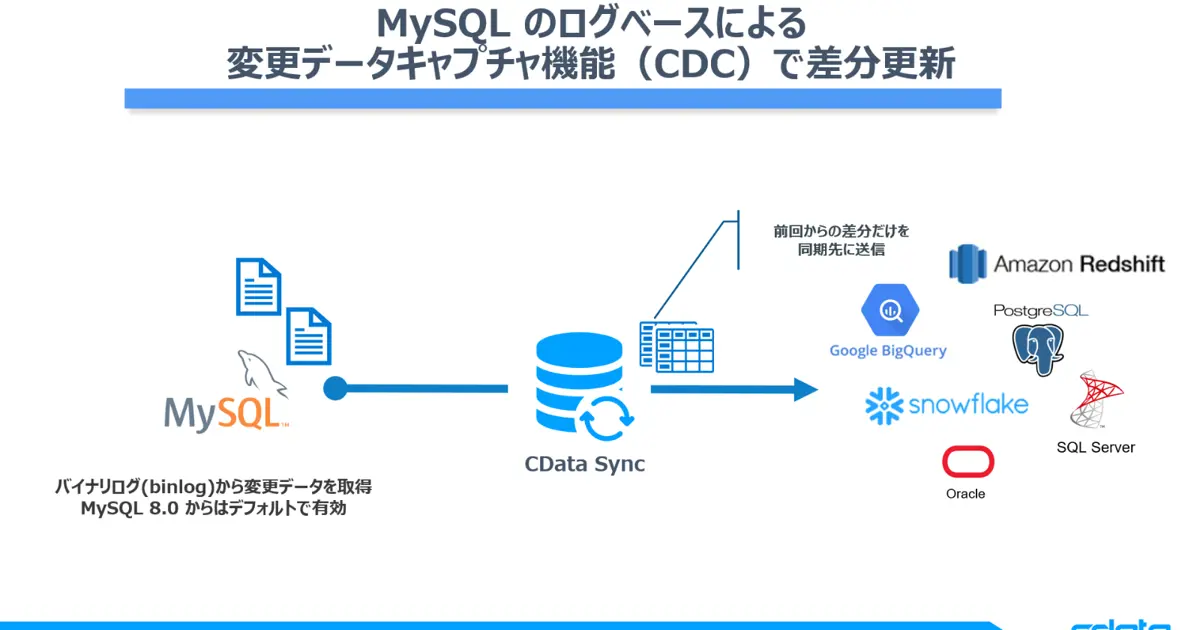 MySQL のデータをCDC を使ってSnowflake に統合するには?MySQL のCDC 機能の解説も