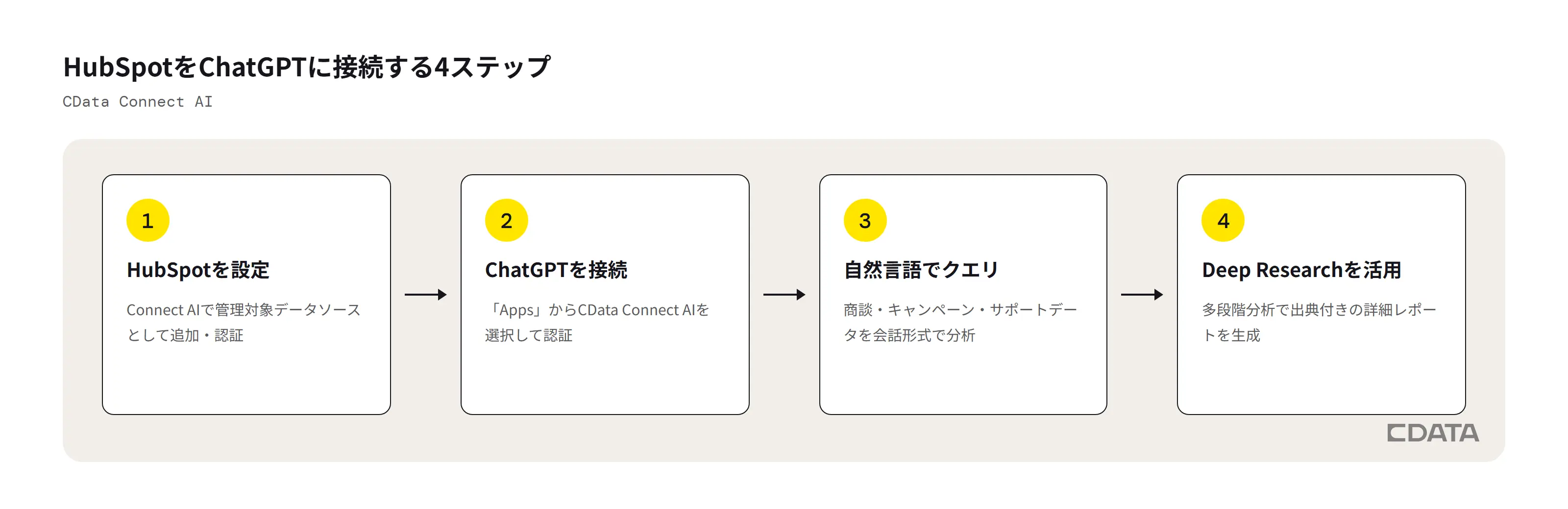 HubSpotデータをChatGPTに連携するイメージ