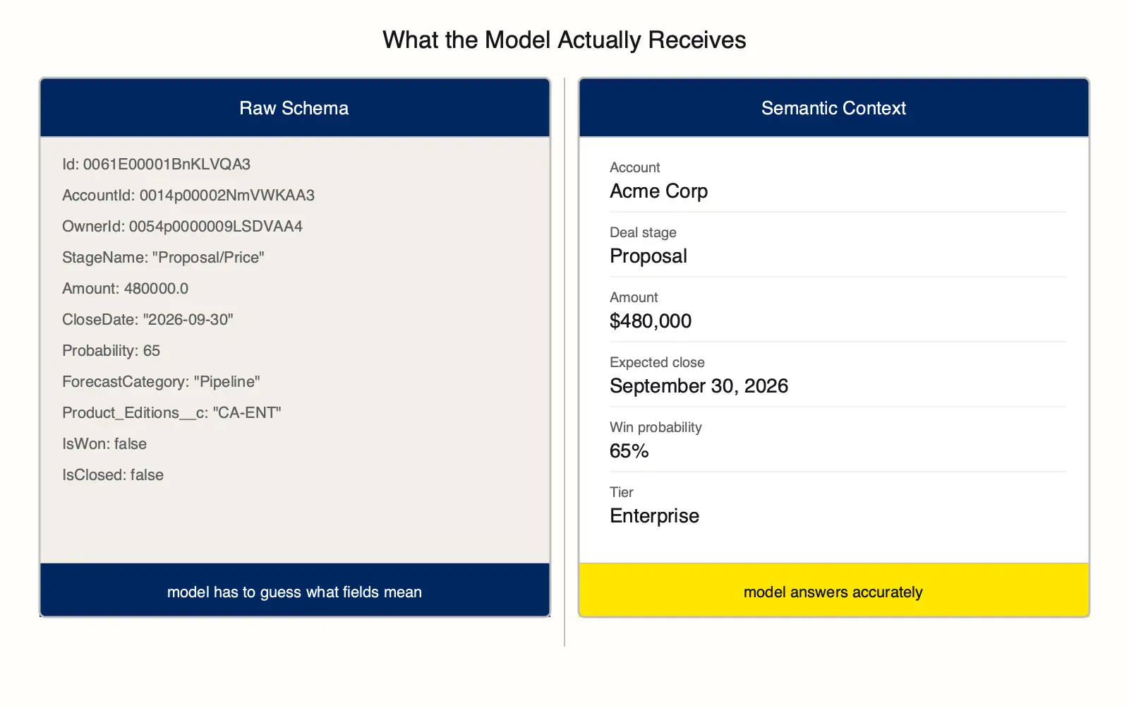 schema vs semantic