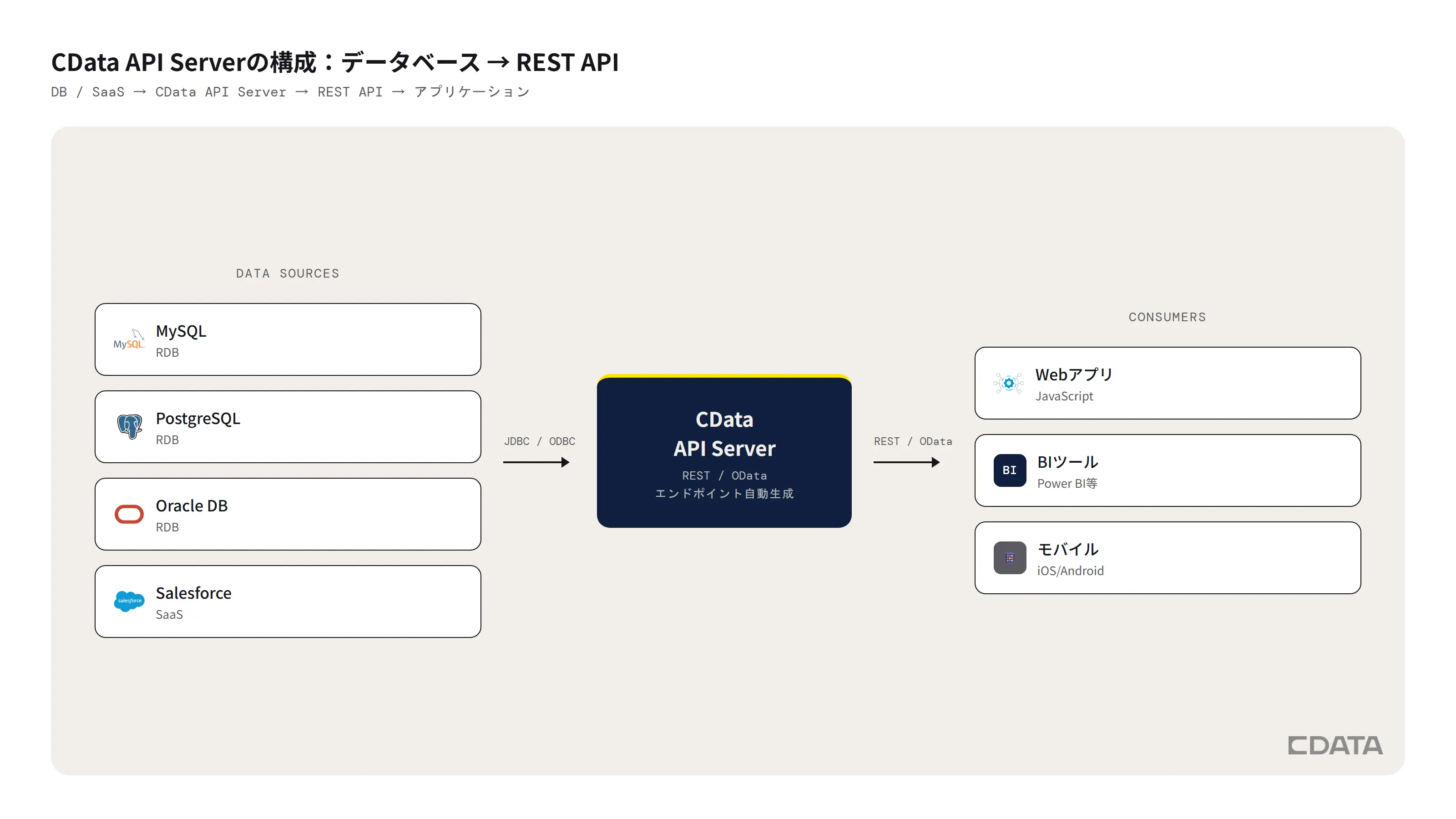 CData API Serverの構成図:MySQL・PostgreSQL・Salesforceなどのデータソースを、REST/ODataエンドポイントとしてWebアプリ・BIツール・モバイルアプリに公開する仕組み
