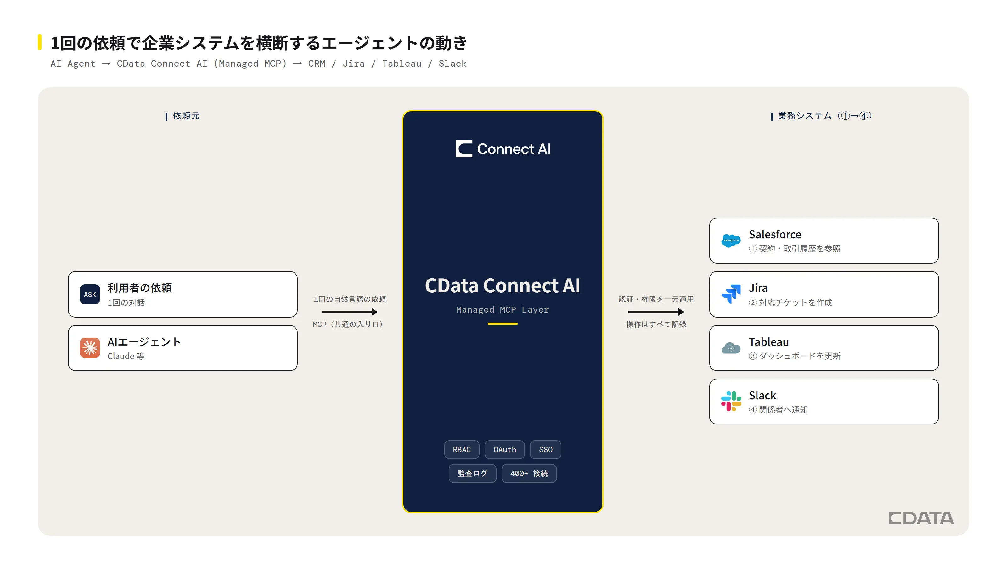 1回の依頼をAIエージェントが受け、CData Connect AI経由でSalesforce・Jira・Tableau・Slackを順に操作する構成図