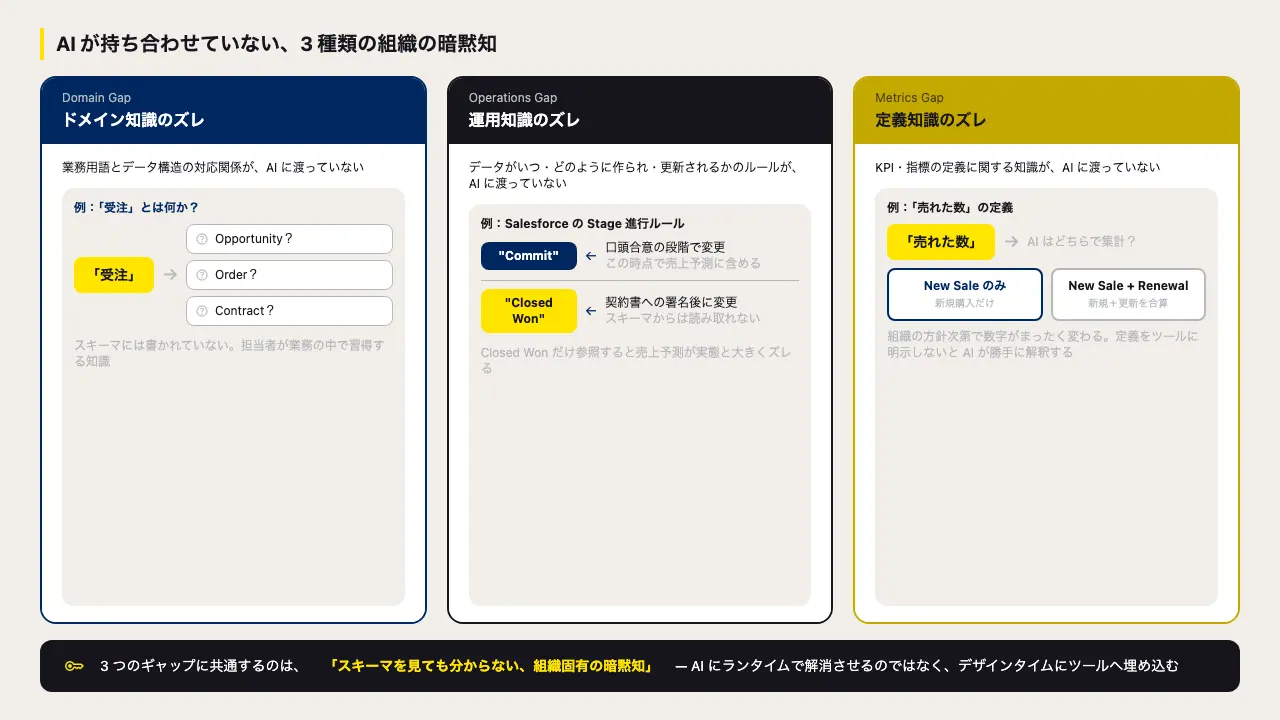 MCP-led Connectivity:エンタープライズデータを AI に渡すためのインターフェース設計 3 層モデル