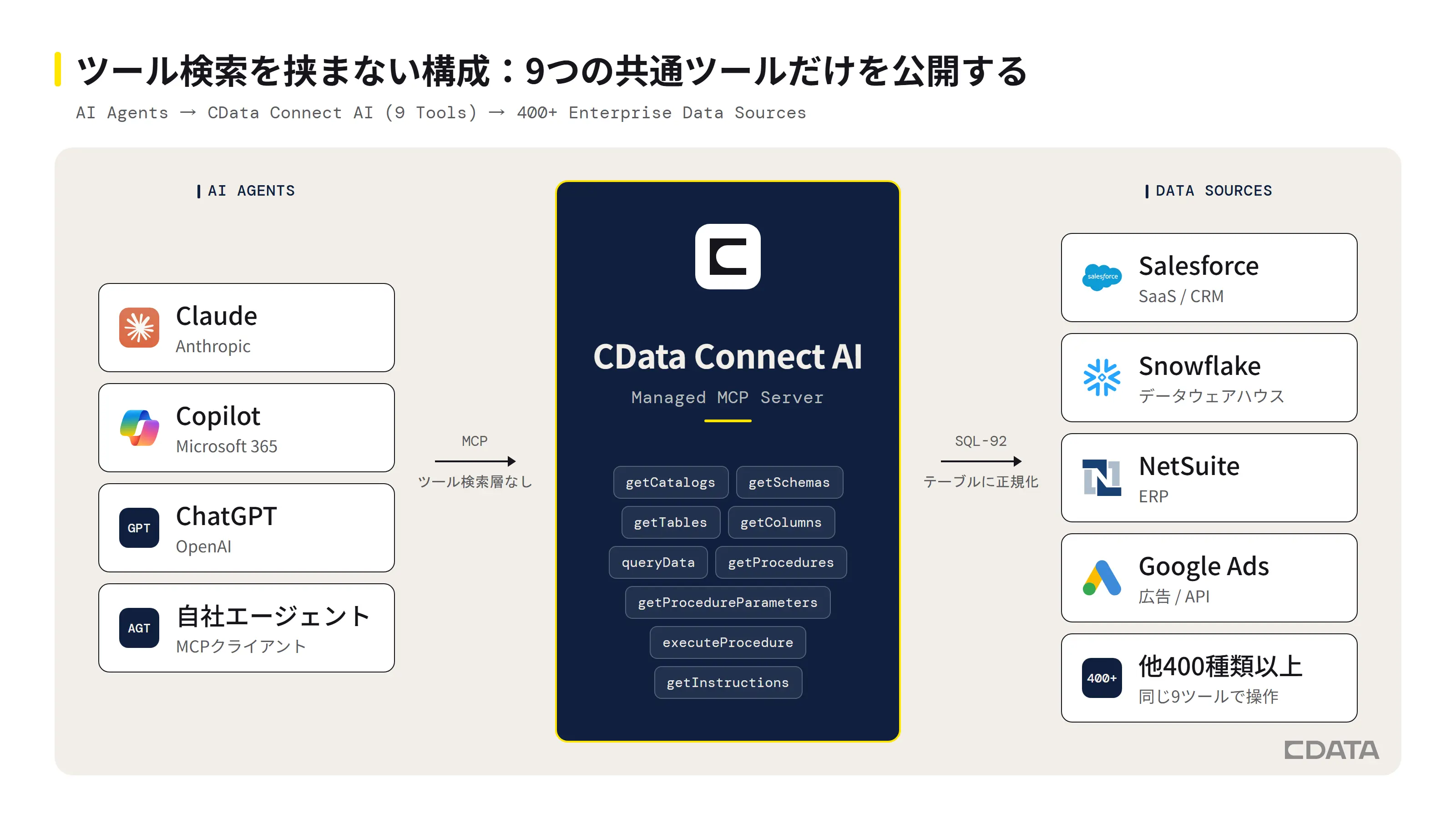 AIエージェントがCData Connect AIの9つの共通ツールを経由して400種類以上の業務データソースに接続する構成図