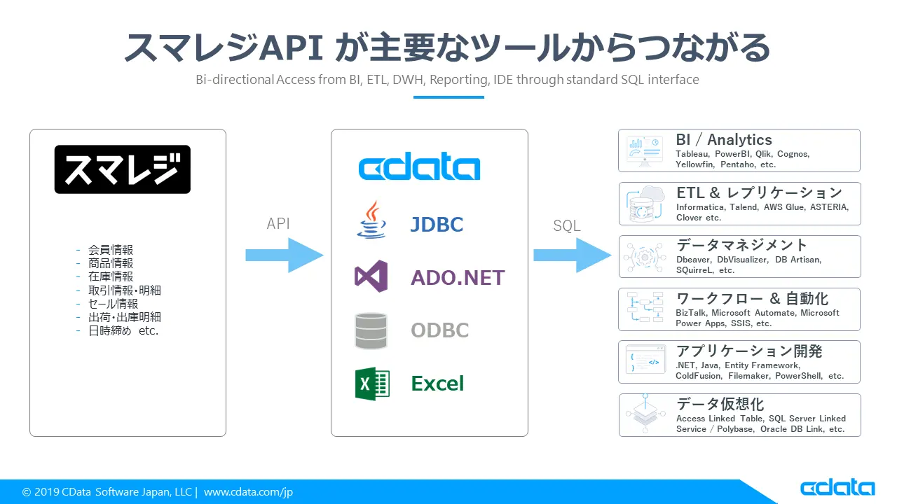 スマレジAPI に主要なツールからつながる