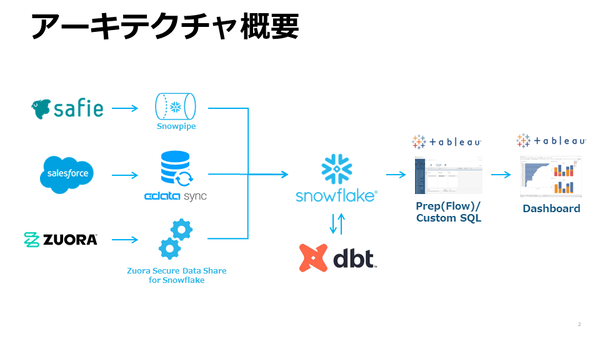 safie 様事例の構成図