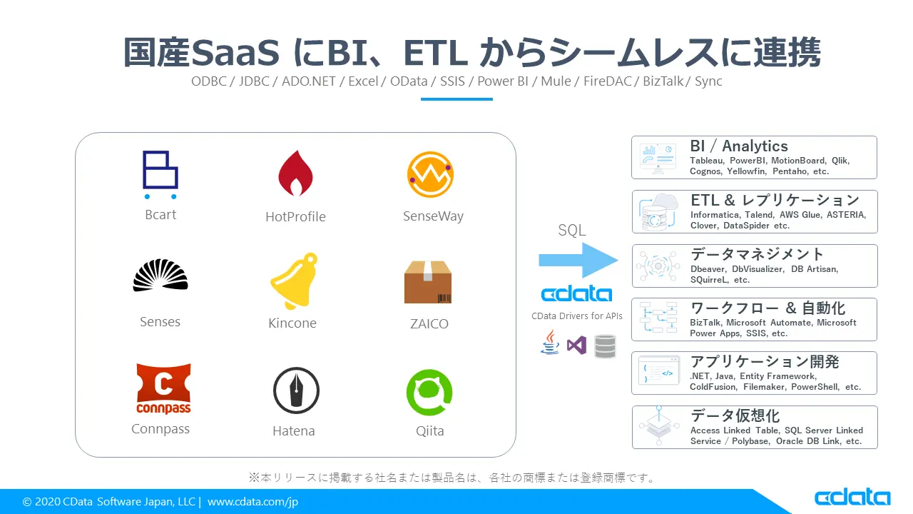New API Profiles for CData API Drivers