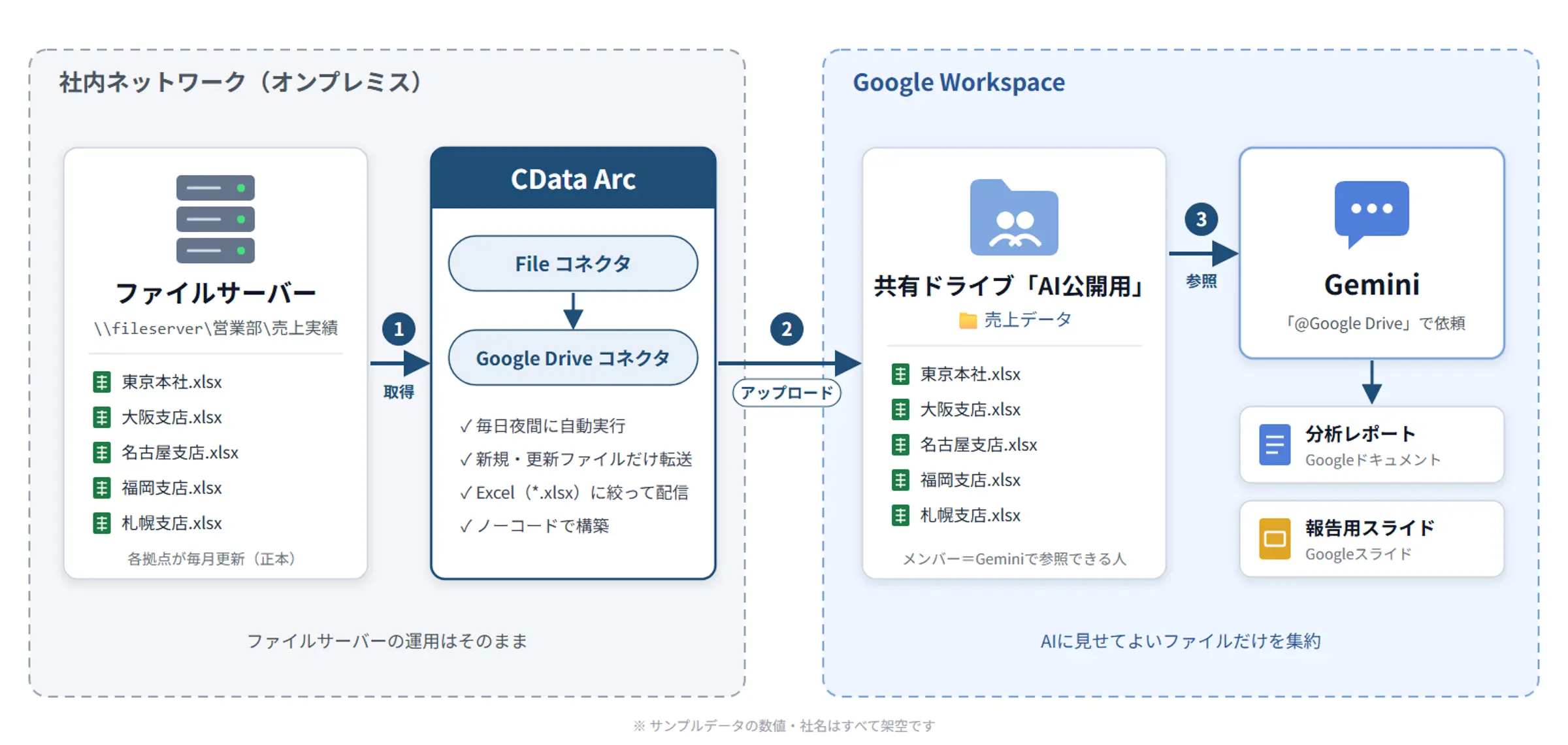 Gemini に見せたい資料だけを、CData Arc で Google Drive に届ける方法