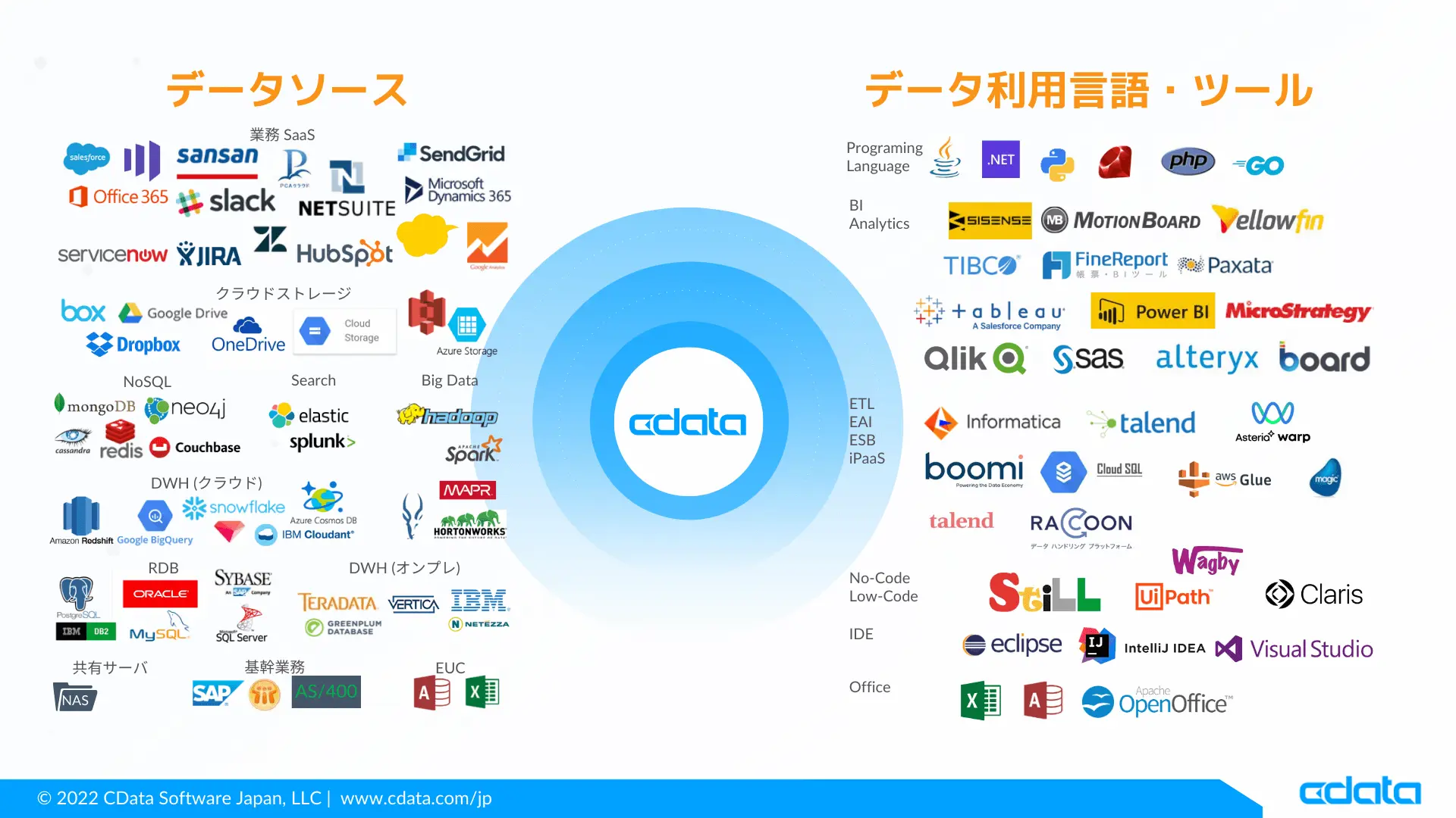 CData データソースと利用先ツールの一覧