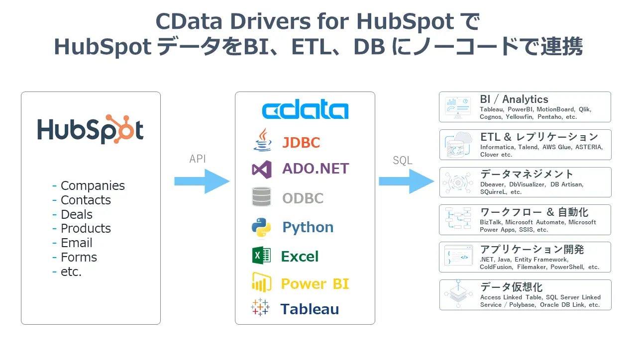 BI、ETL、DWH、アプリからHubSpot に連携