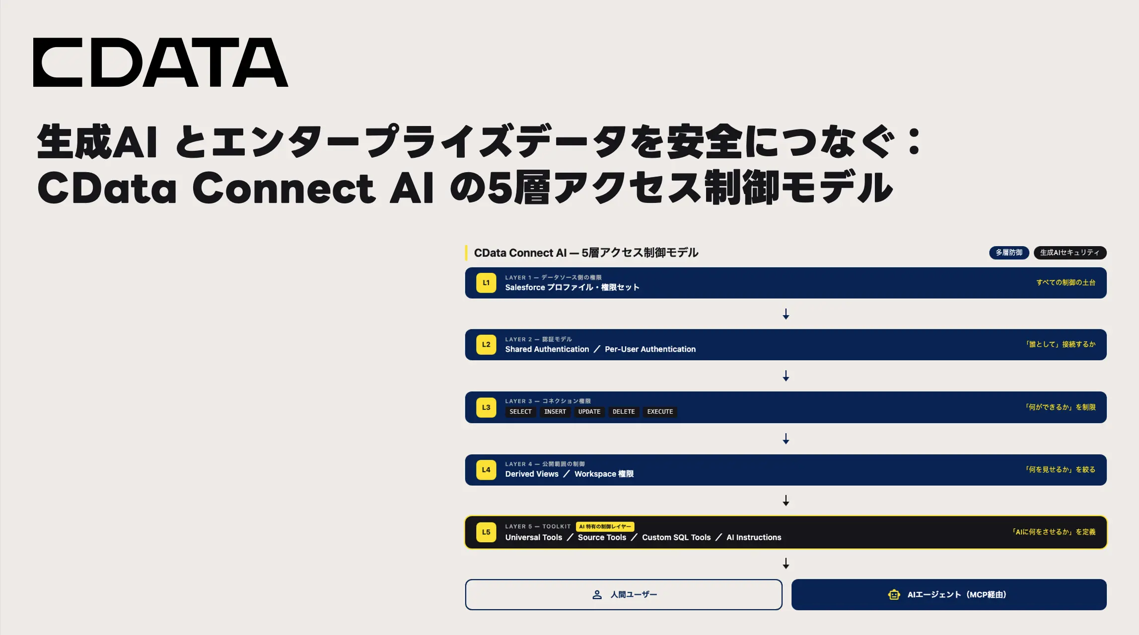 生成AI とエンタープライズデータを安全につなぐ:CData Connect AI の5層アクセス制御モデル