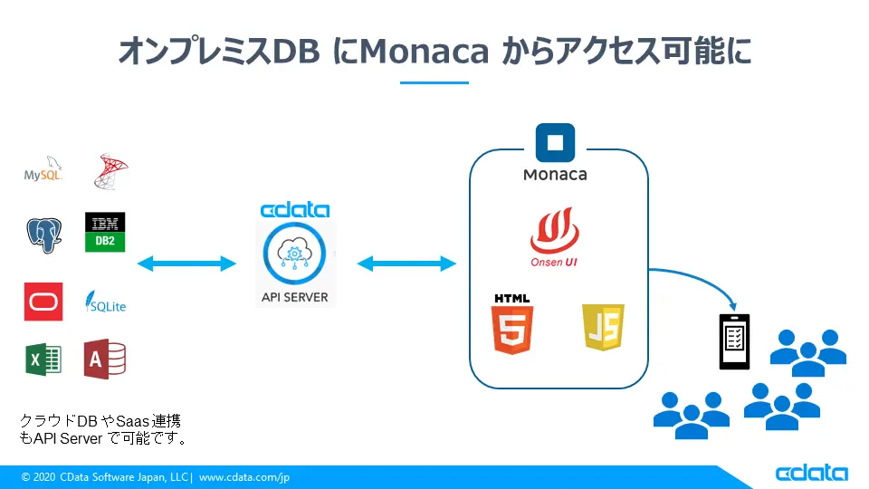 API Server でMonaca アプリからオンプレミスDB にアクセス
