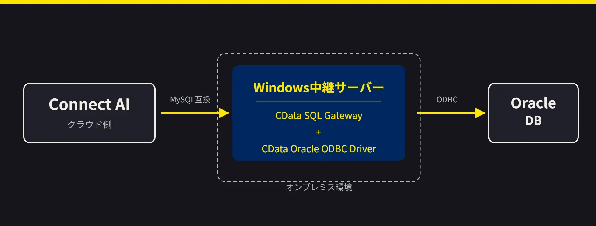 Connect AIからオンプレミスOracle DBへ接続する方法
