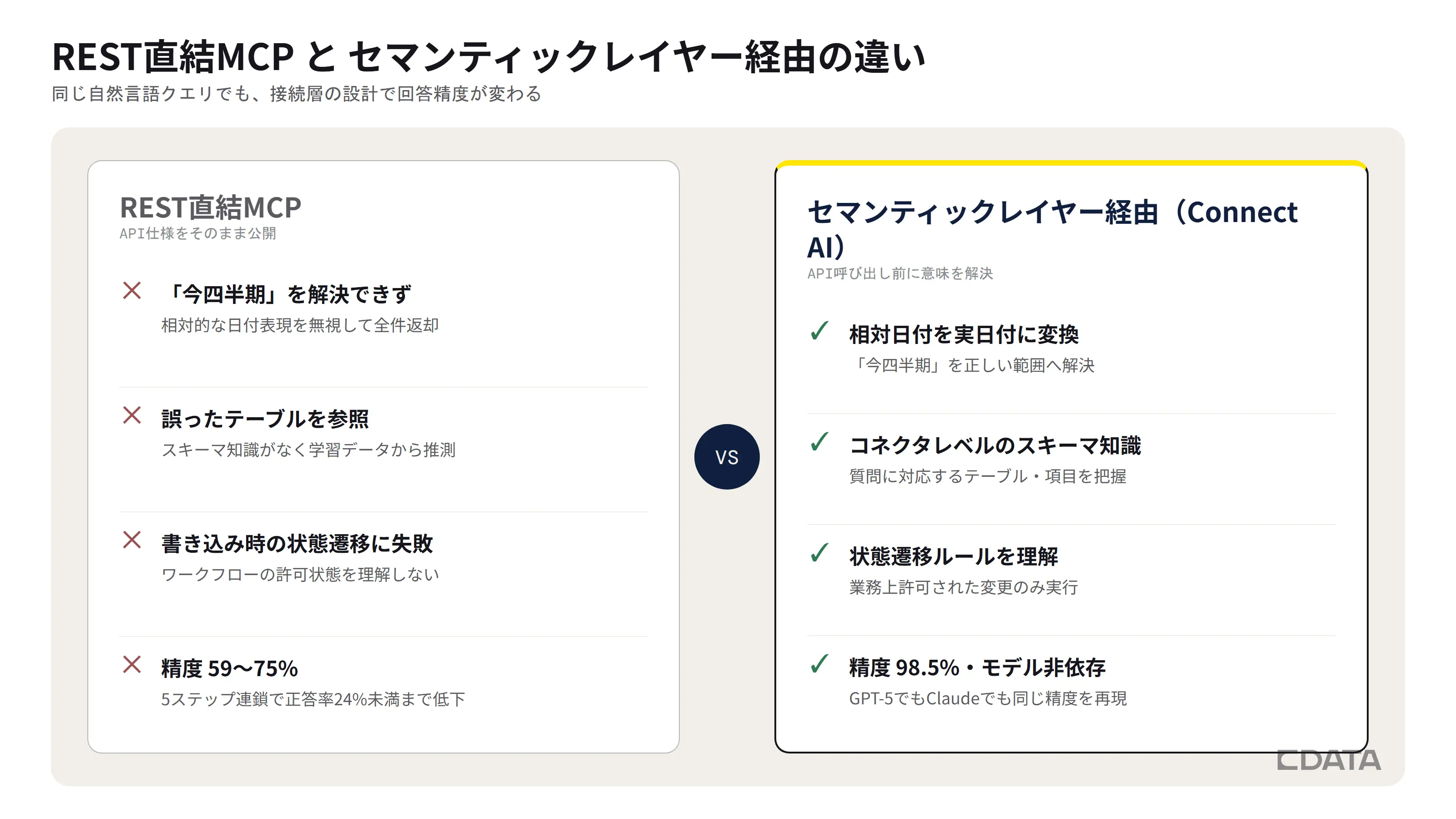 AIエージェントの回答精度は接続層(セマンティックレイヤー)の設計で決まることを示す記事タイトル画像。378プロンプト検証でCData Connect AIが98.5%、他アプローチが59〜75%だったことを併記。
