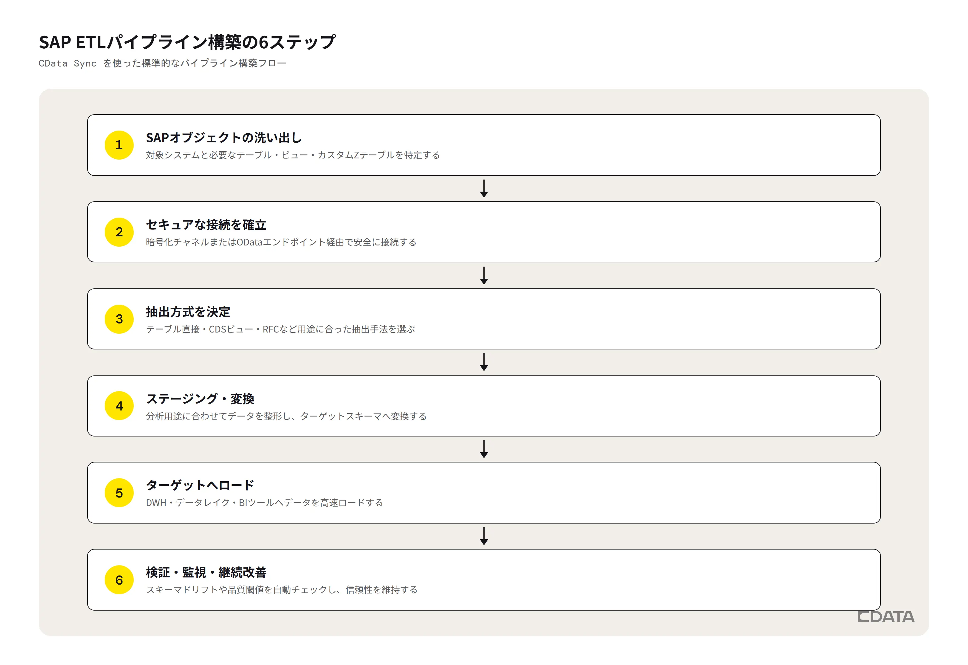 SAP ETLパイプライン構築の6ステップ:洗い出しから監視まで
