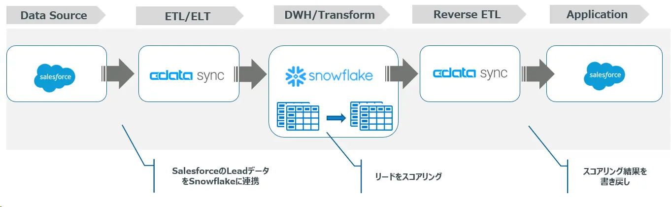 ReverseETLのシナリオ