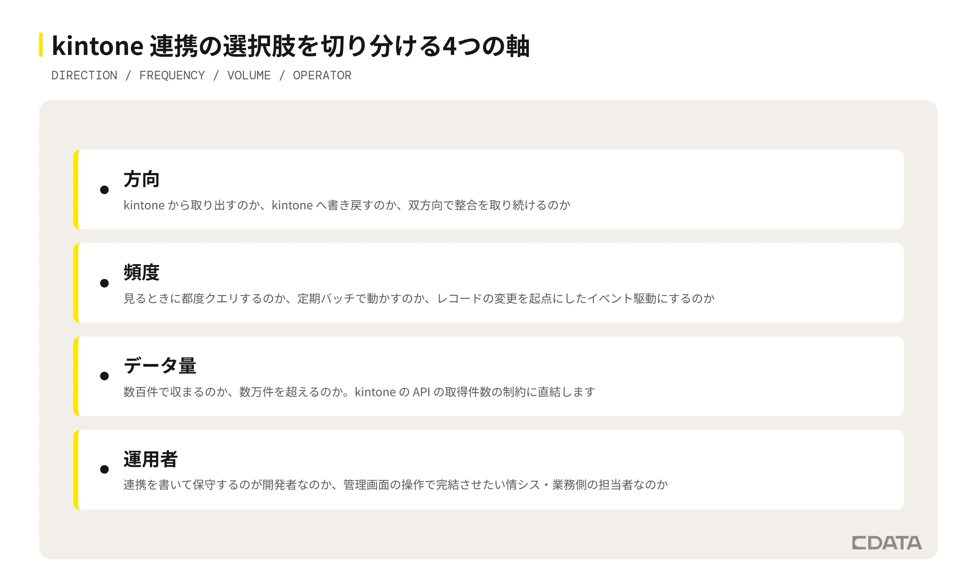 kintone 連携の選択肢を切り分ける4つの軸を並べた図。方向、頻度、データ量、運用者の各軸について、選択肢がどう分かれるかを1行で示している