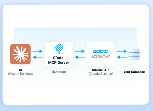MCP API