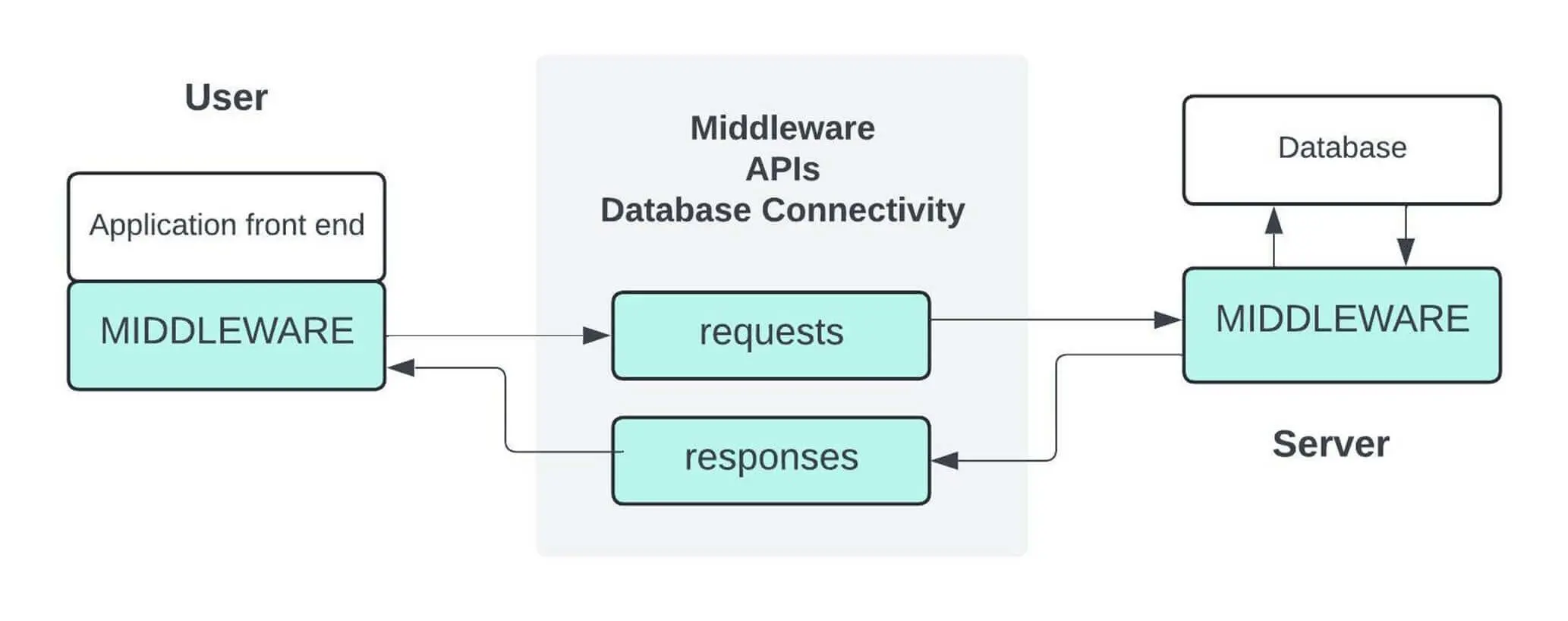What is Middleware