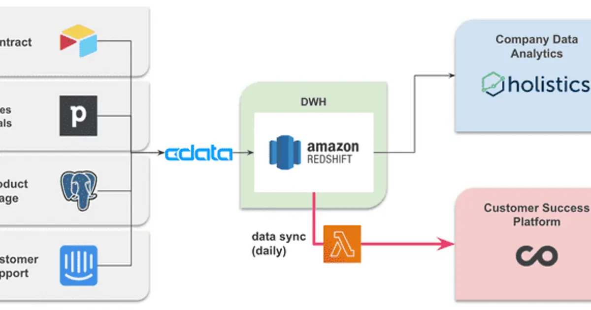 顧客データや社内システムデータを CData Sync で Redshift への格納、データ活用を実現