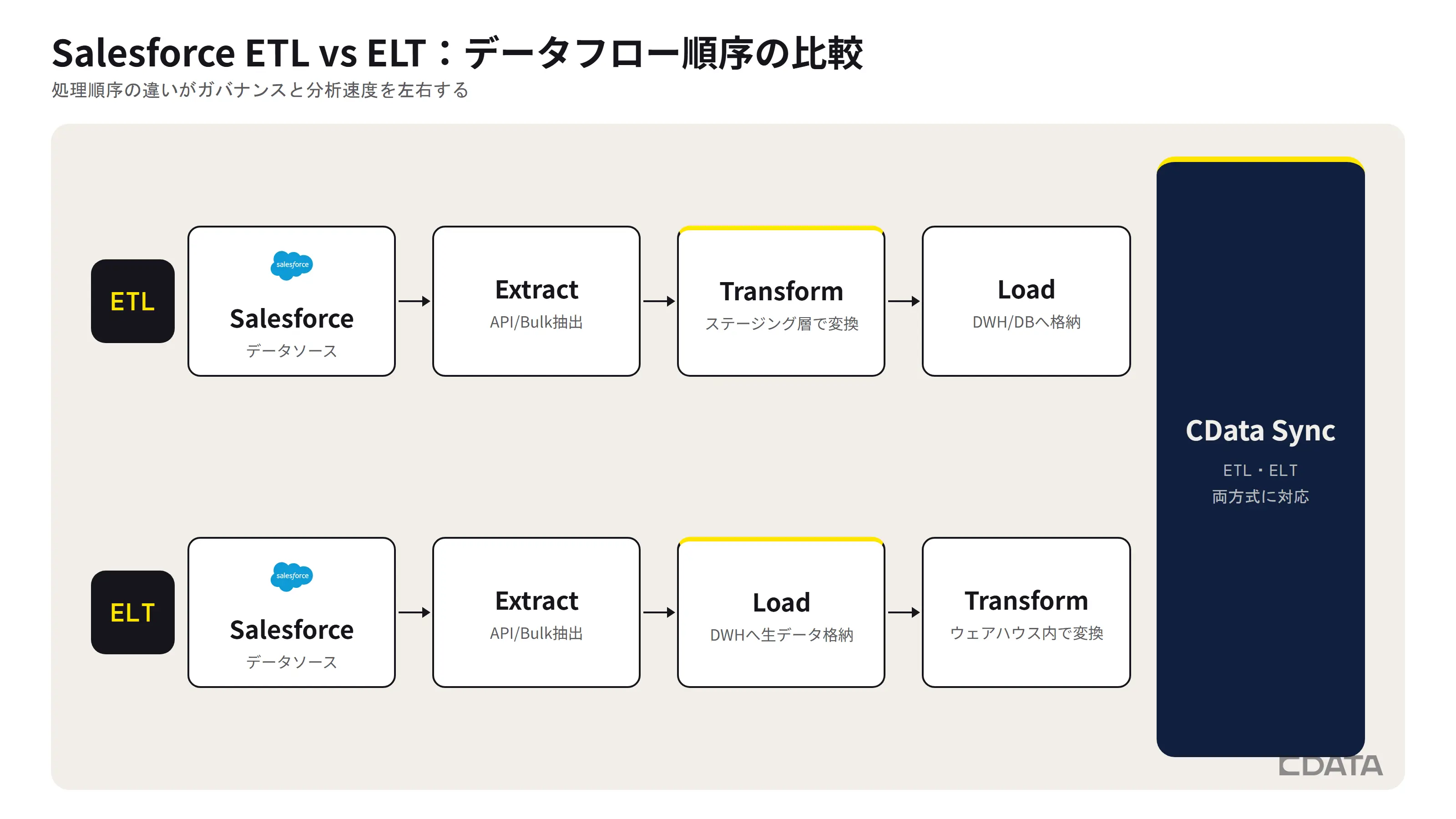 ETL vs ELTデータフローの図解