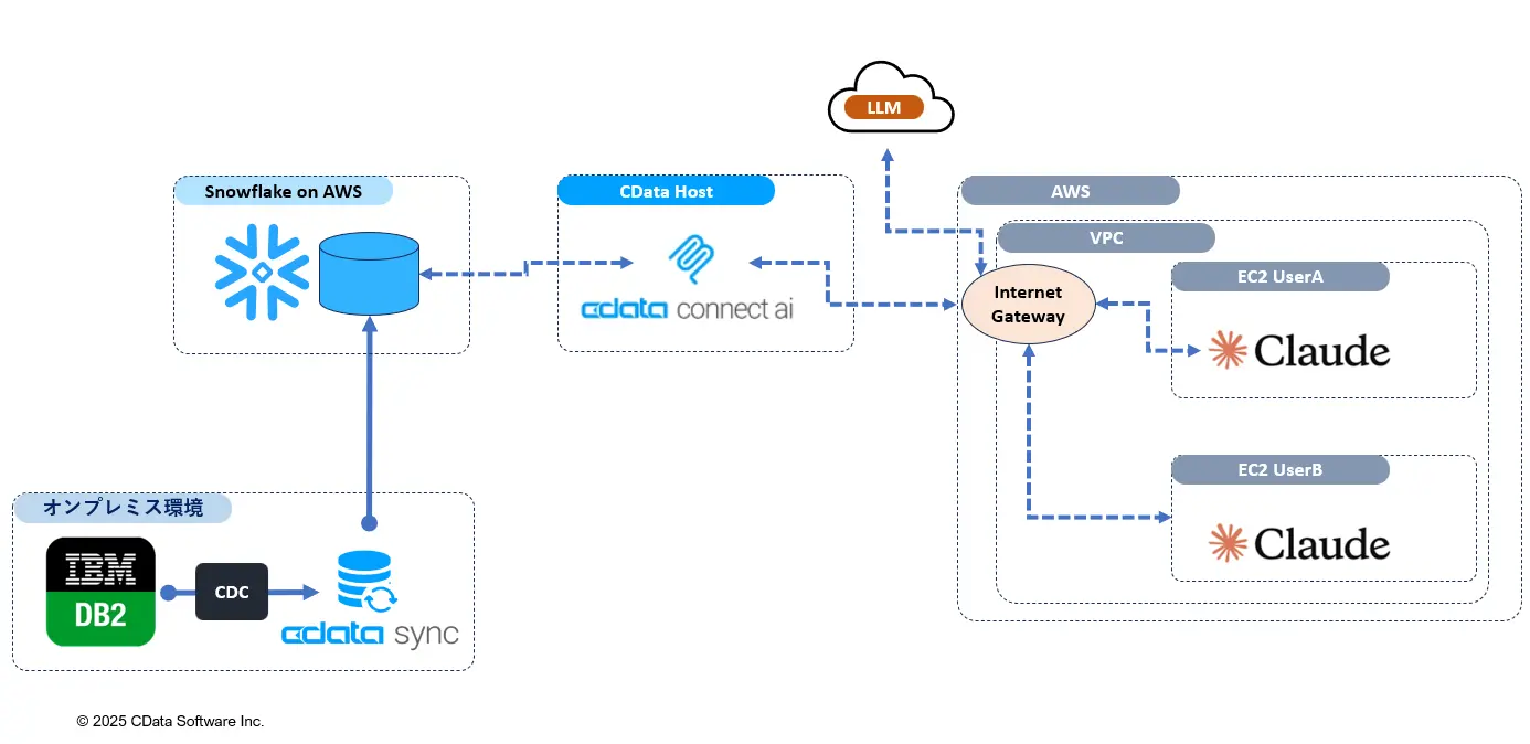 Connect AI を利用した構成