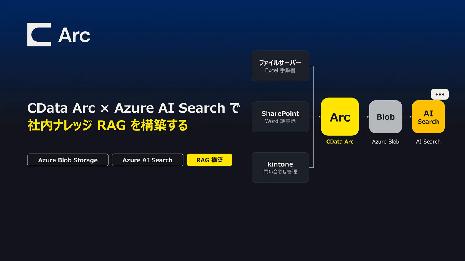 CData Arc × Azure AI Search で社内ナレッジ RAG を構築する