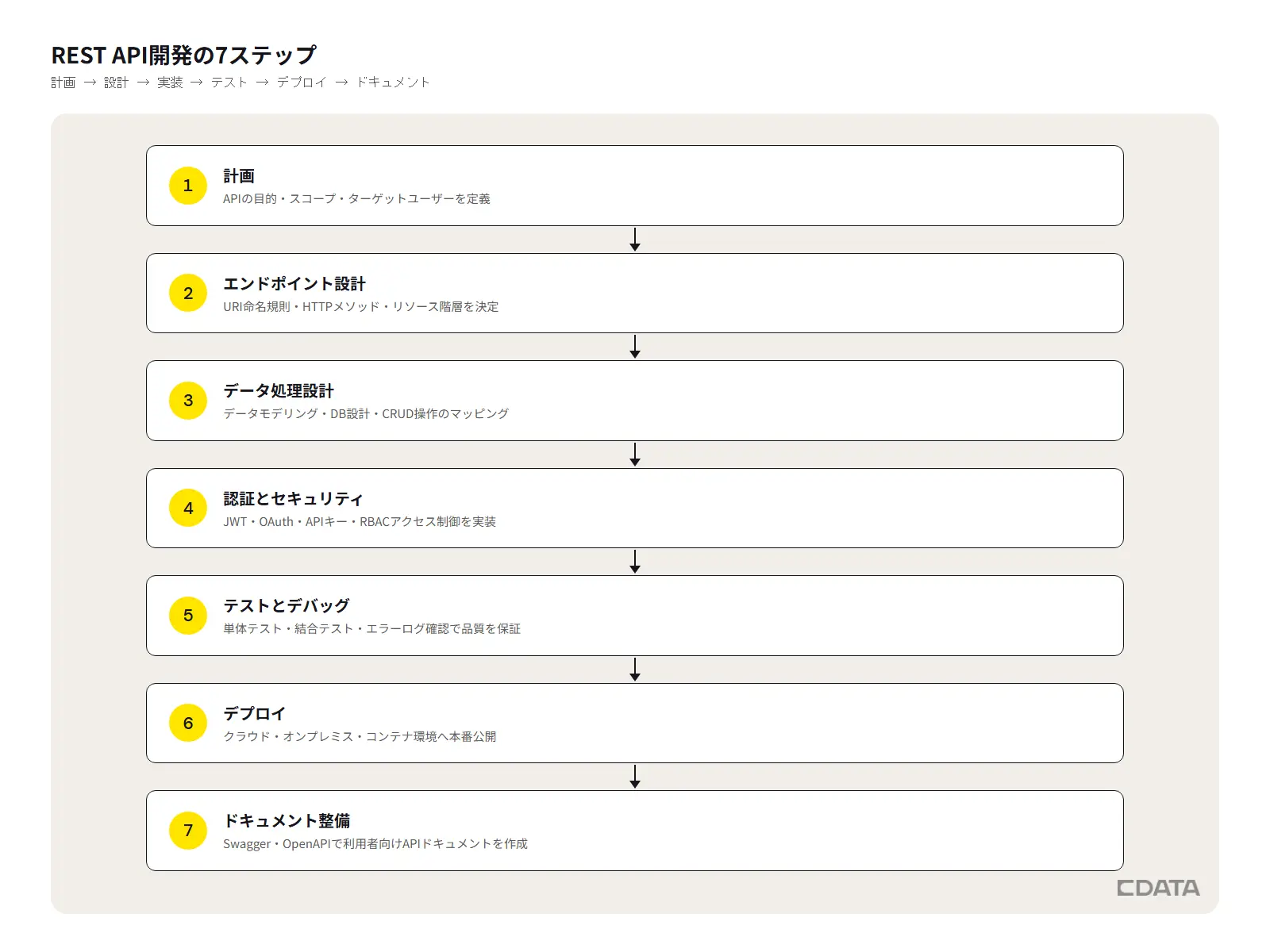 REST API開発の7ステップ:計画・エンドポイント設計・データ処理・認証・テスト・デプロイ・ドキュメント整備の流れ
