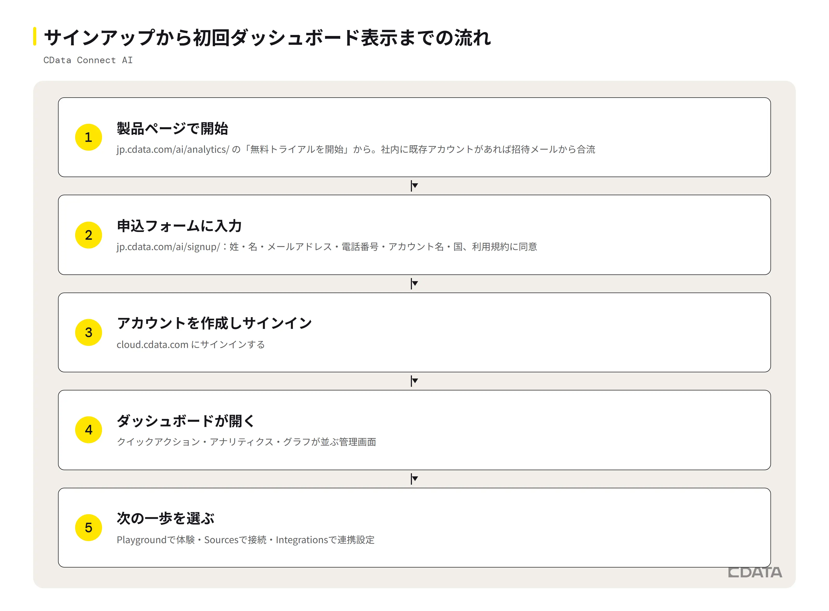 「ダッシュボード」の呼び分け(TODO path、diagram-generator待ち) CData Connect AIのサインアップからオンボーディングウィザード、ソース接続、Data Explorer到達までの流れ図
