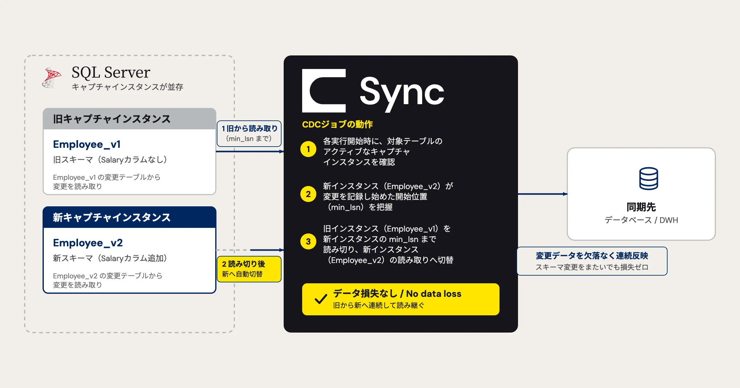 SQL Server CDC のキャプチャインスタンス自動切替の仕組み