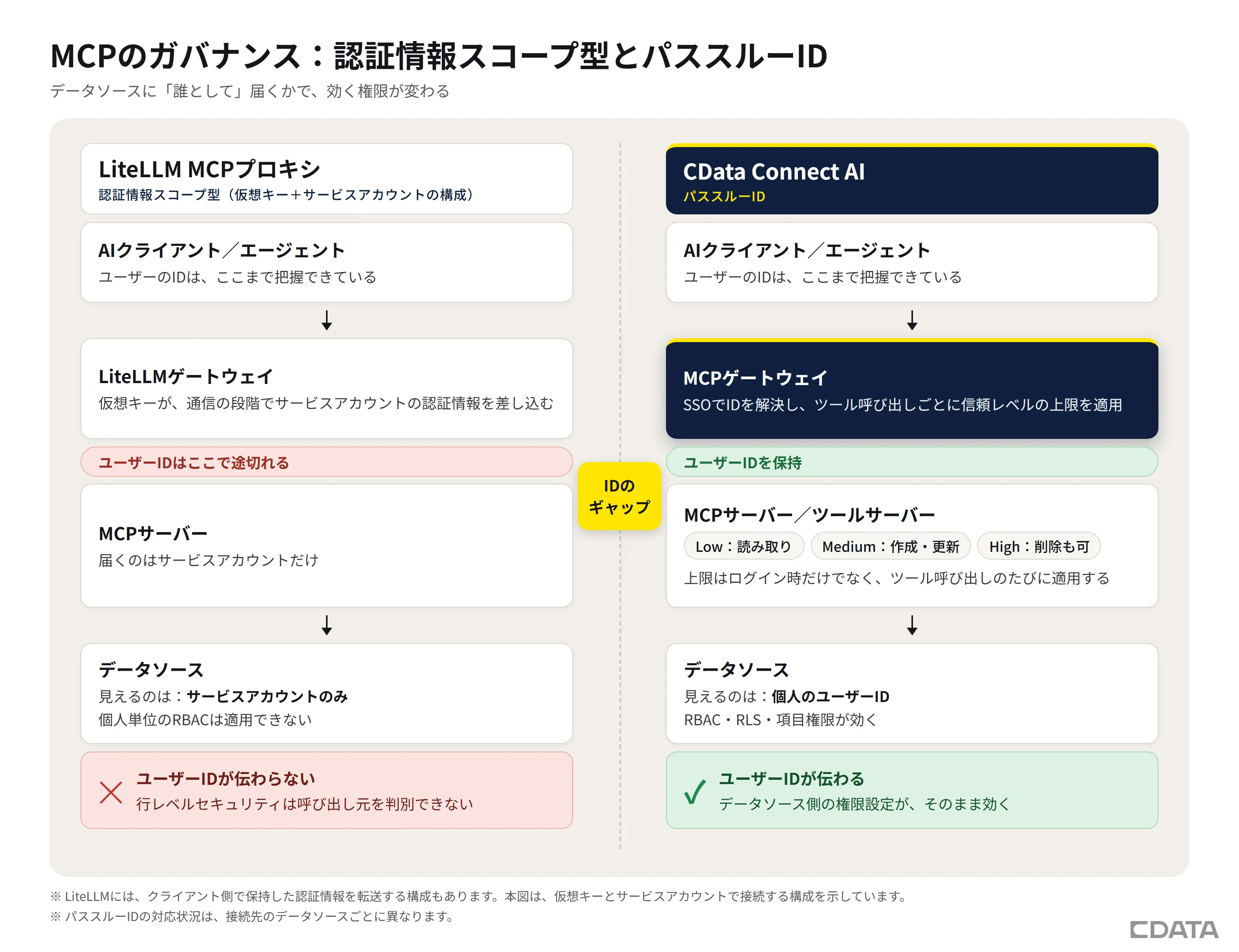 IDのギャップ
