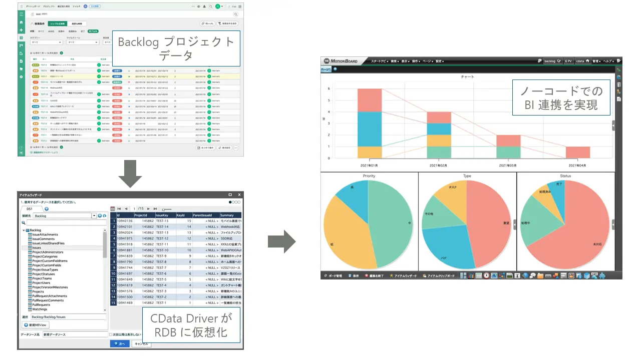 Backlog データをDB のようにSQL でBI、ETL ツールから利用